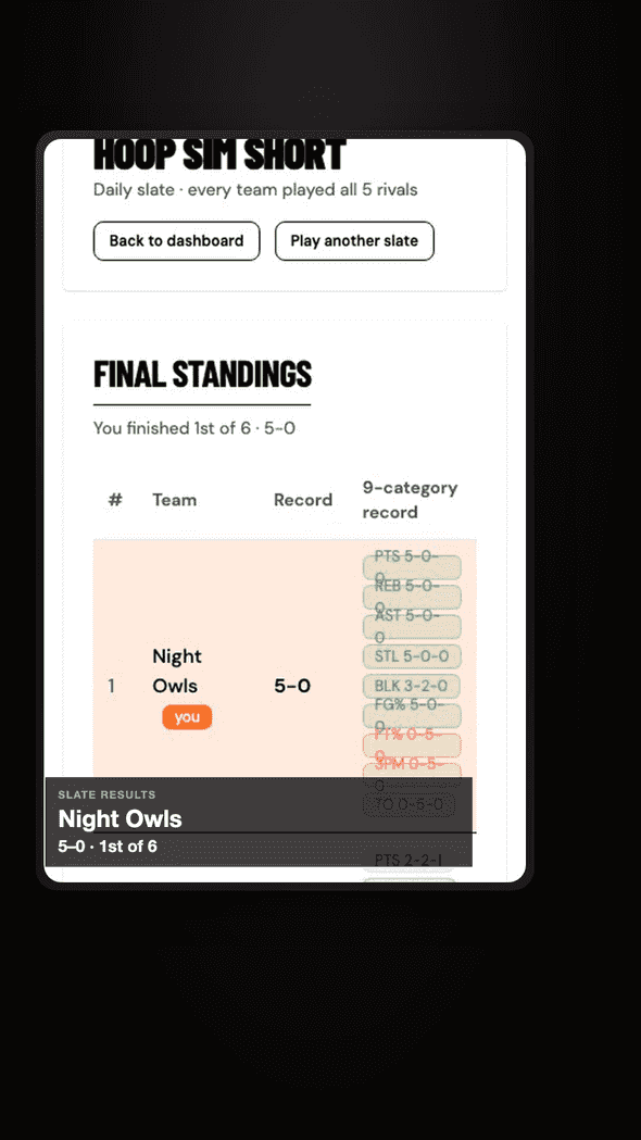 A frame from a daily short: the Final Standings page with a SLATE RESULTS overlay reading Night Owls, 5–0, 1st of 6